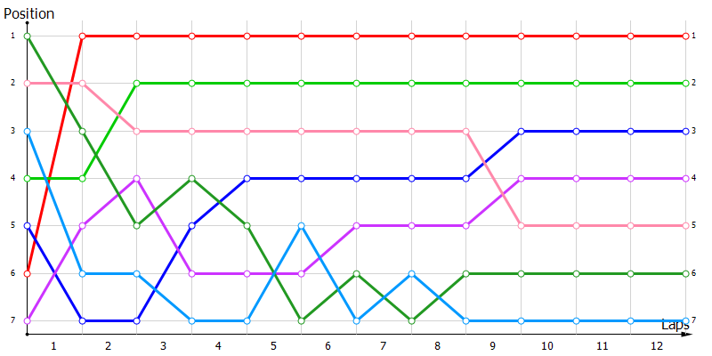 Positions