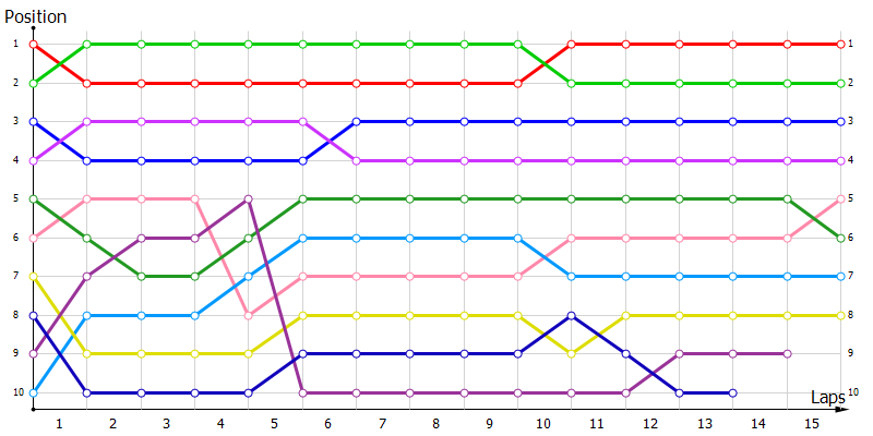 Positions