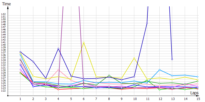 Race laptimes