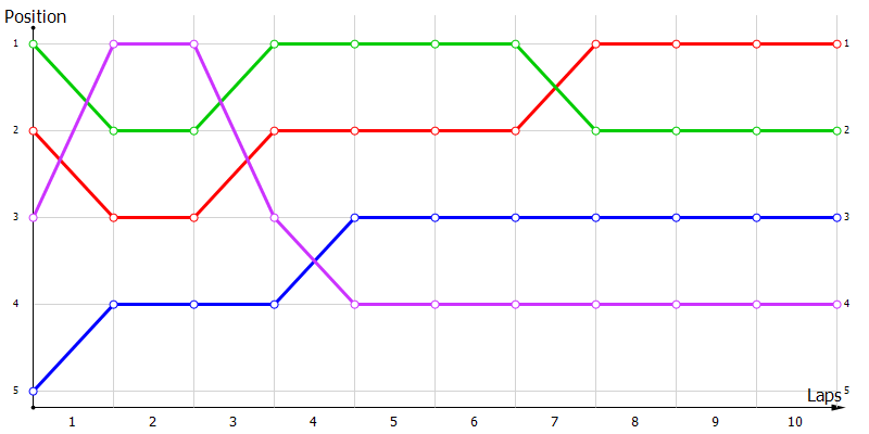Positions