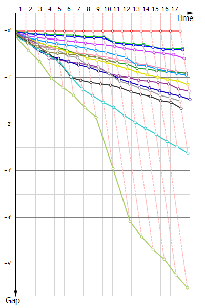 Gaps