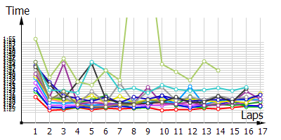 Race laptimes