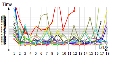 Race laptimes