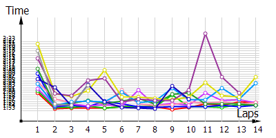 Race laptimes