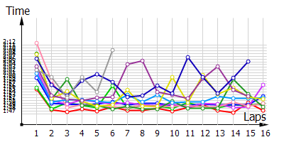 Race laptimes