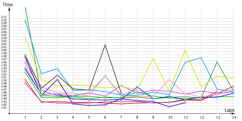 Race laptimes