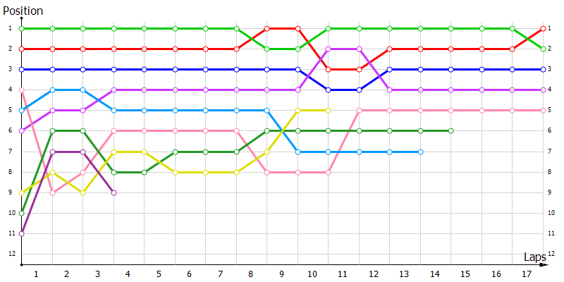 Positions