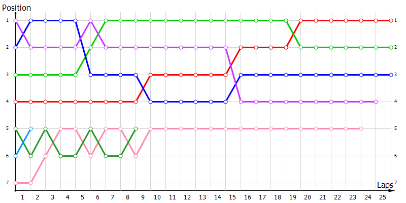Positions