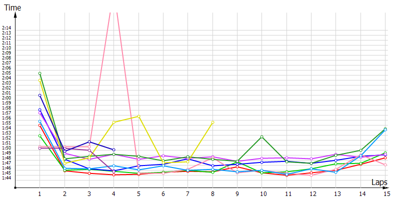 Race laptimes