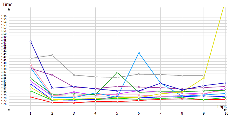 Race laptimes