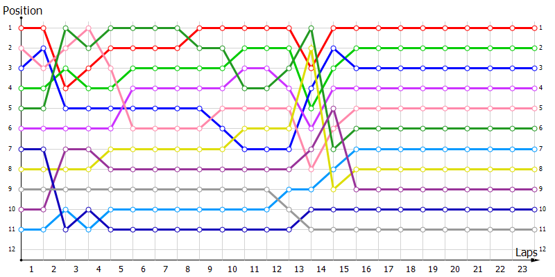 Positions