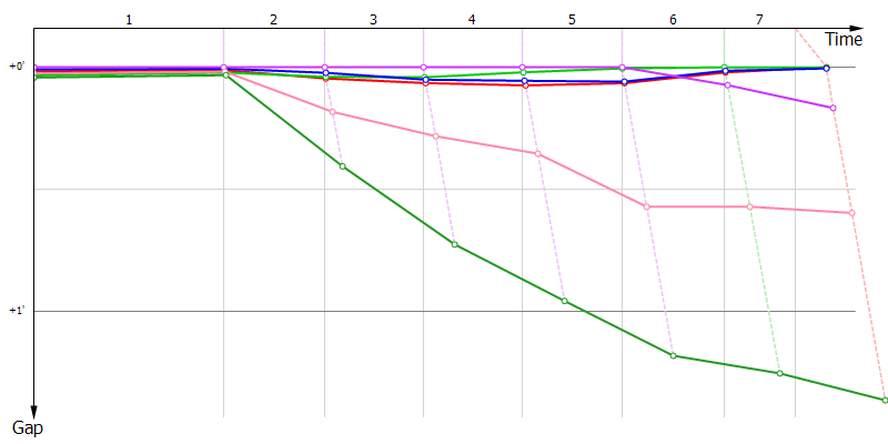 Gaps