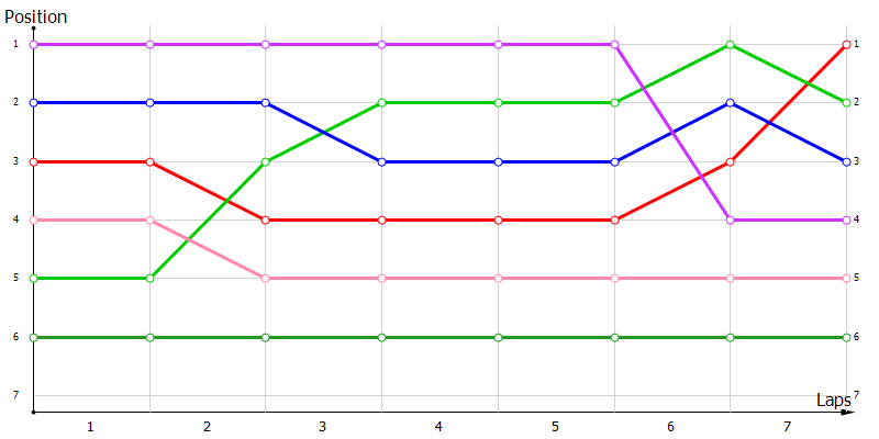 Positions