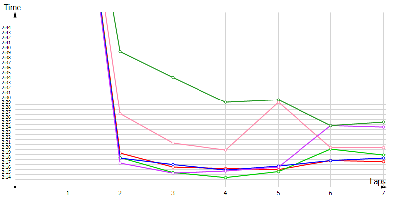 Race laptimes