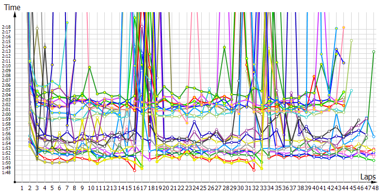 Race laptimes