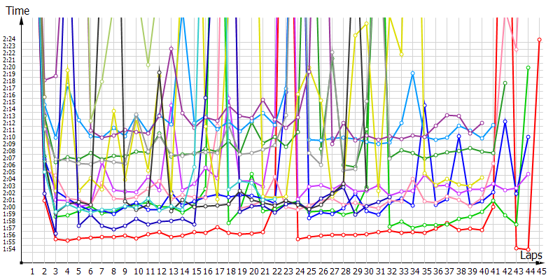 Race laptimes