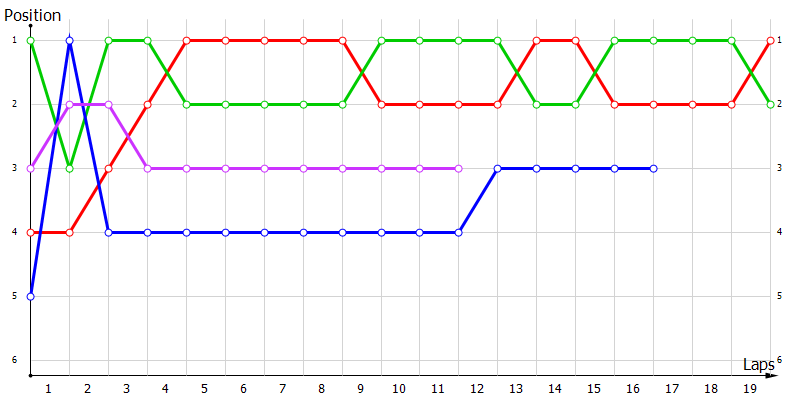 Positions