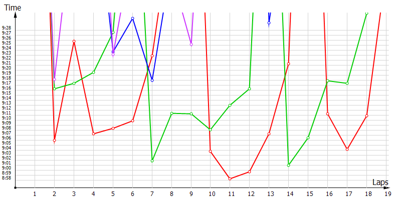 Race laptimes