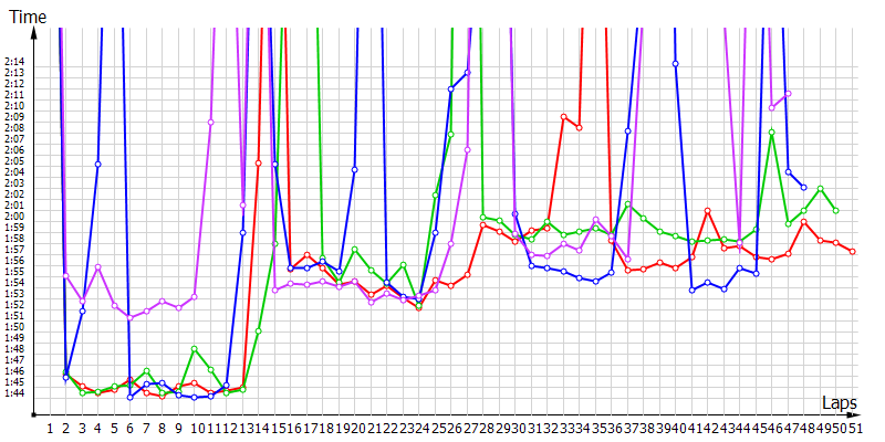 Race laptimes