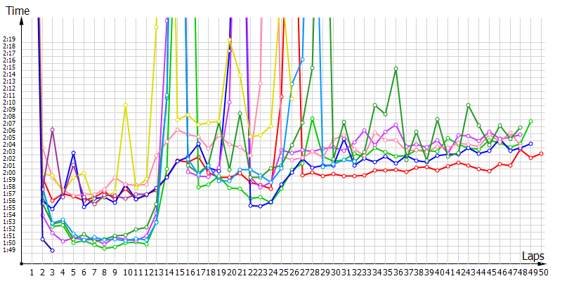 Race laptimes