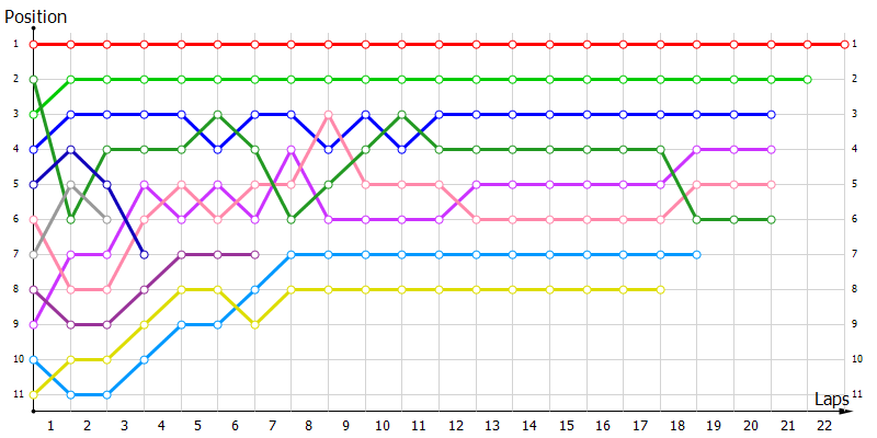 Positions
