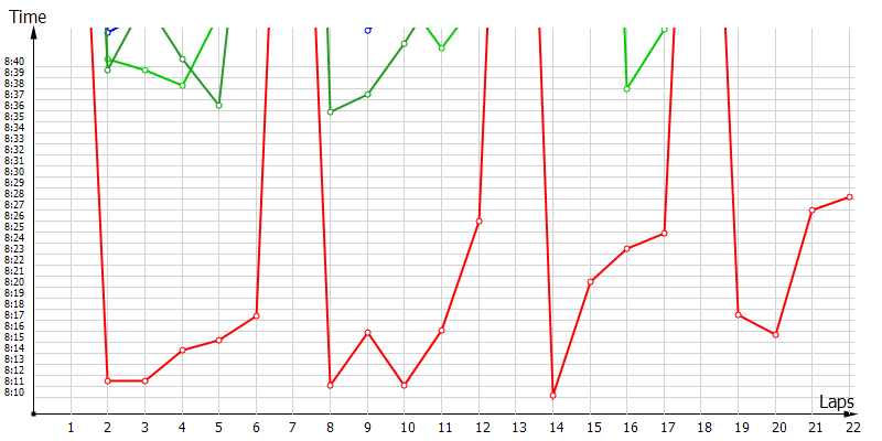 Race laptimes
