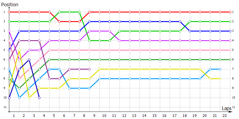 Positions