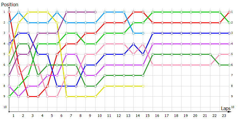 Positions