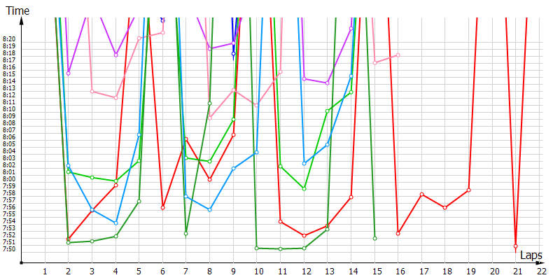 Race laptimes