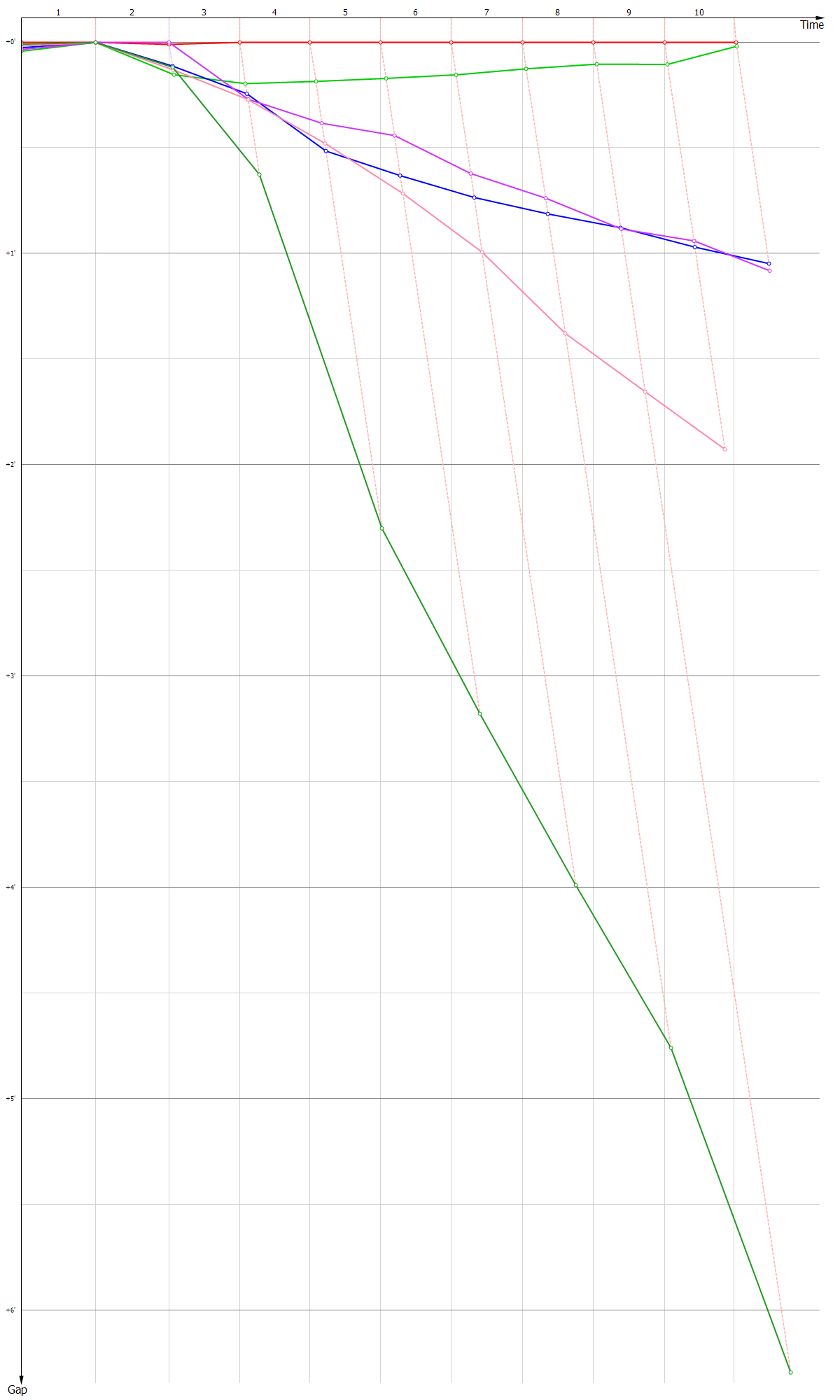 Gaps