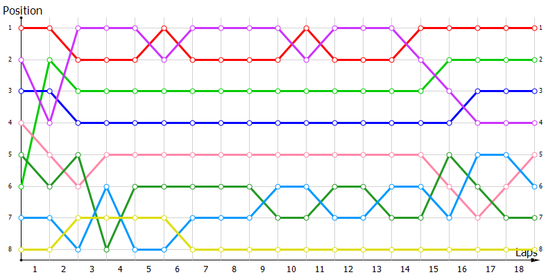 Positions