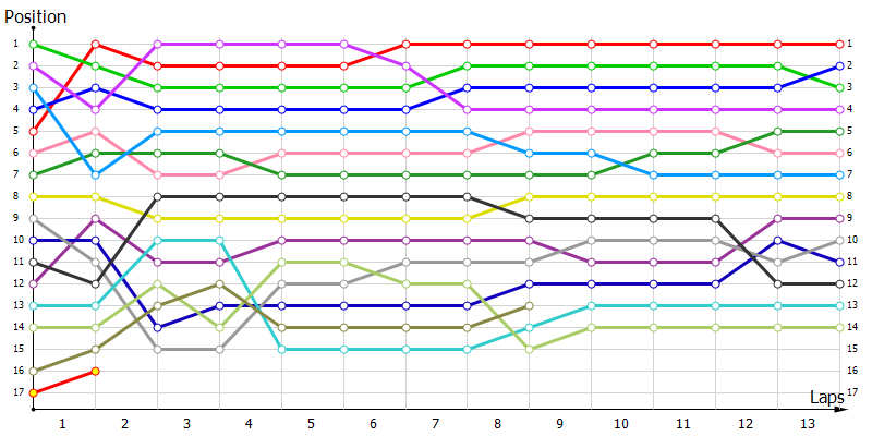 Positions