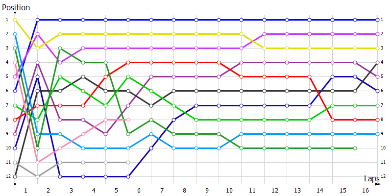 Positions