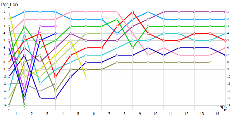 Positions