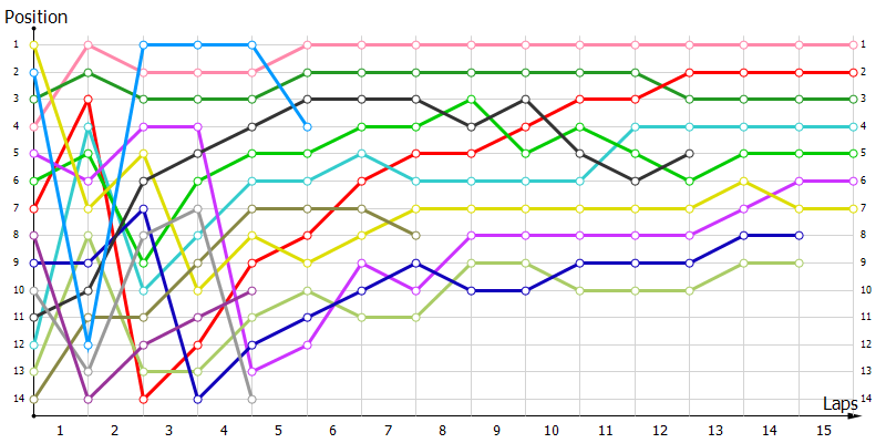 Positions