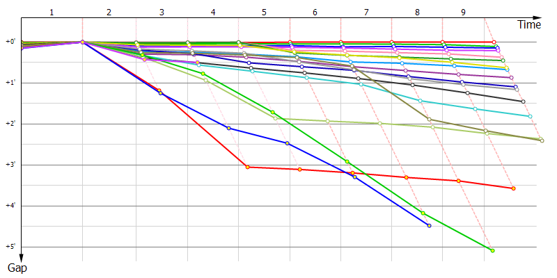 Gaps