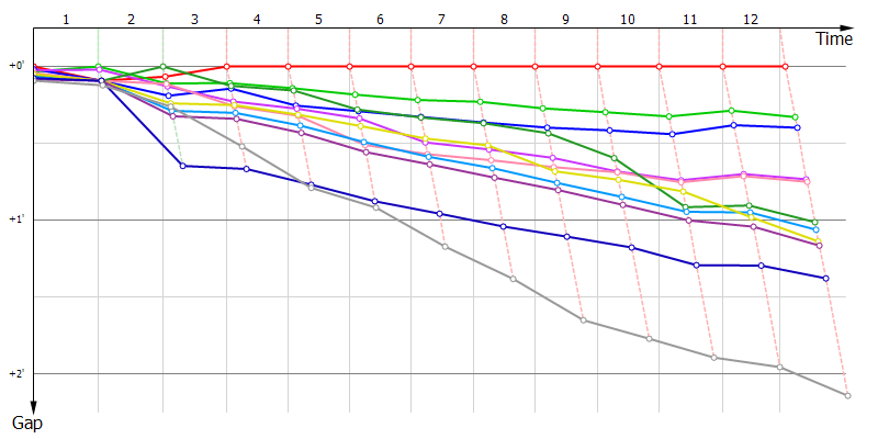Gaps