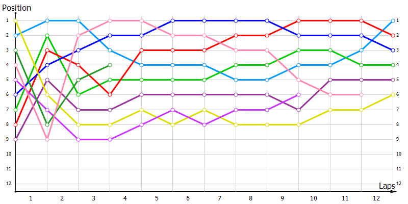 Positions