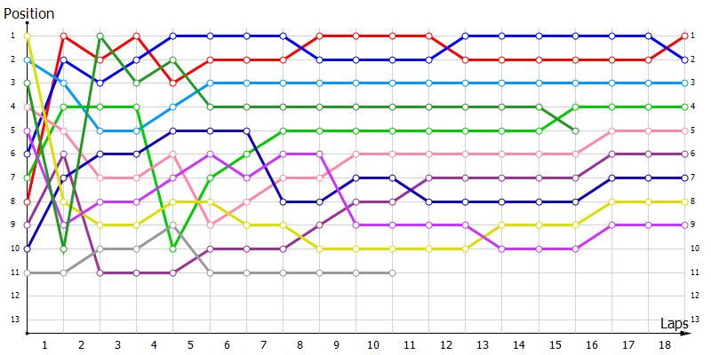 Positions