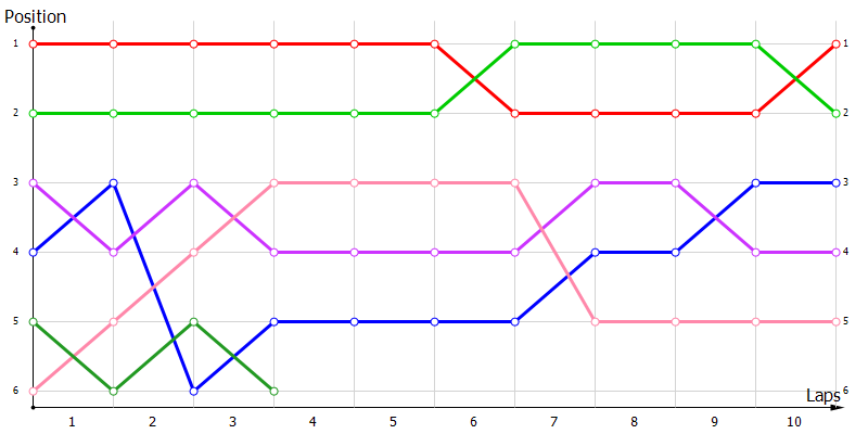 Positions