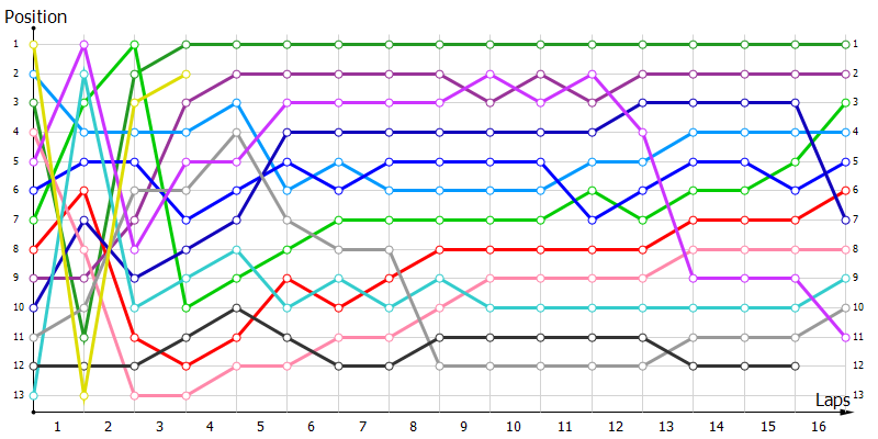 Positions