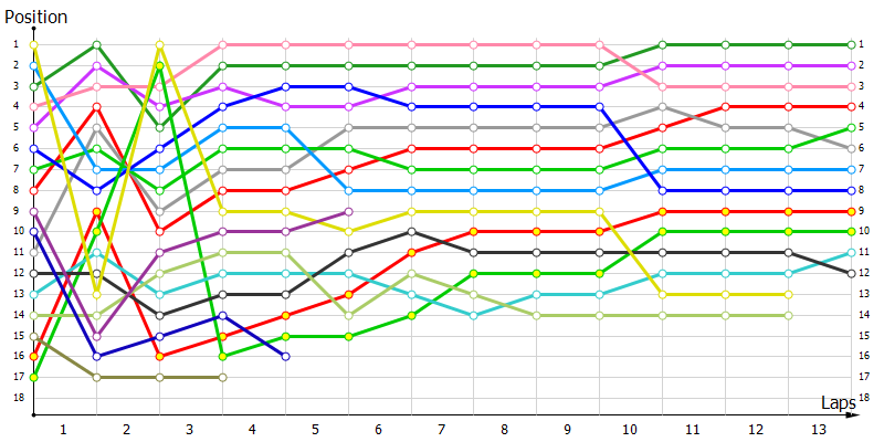 Positions