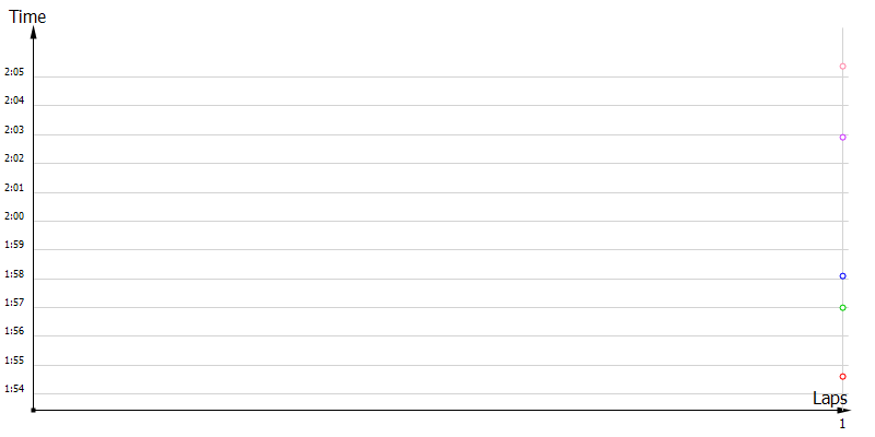 Race laptimes