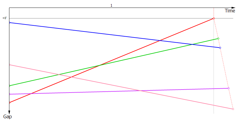 Gaps
