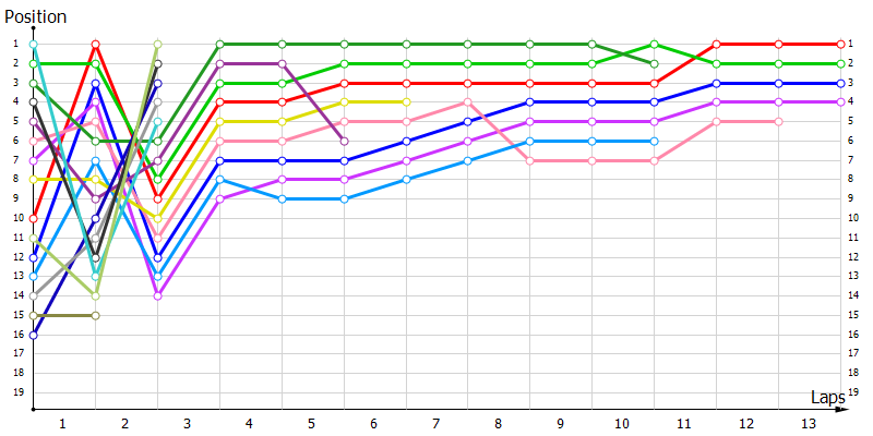 Positions