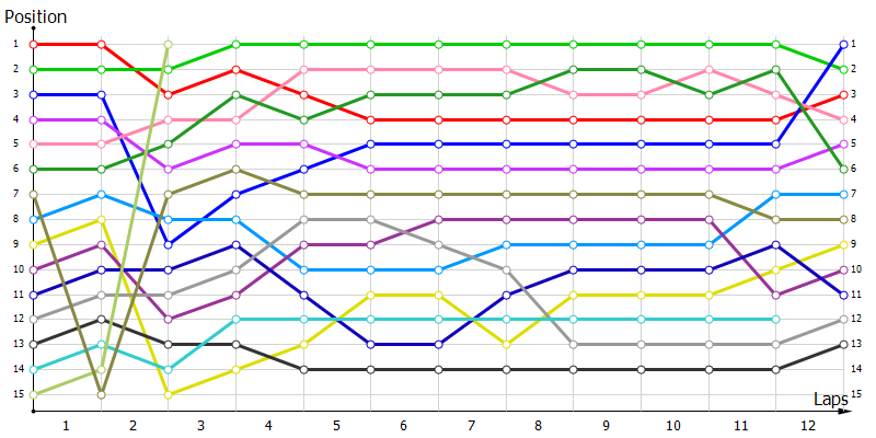 Positions