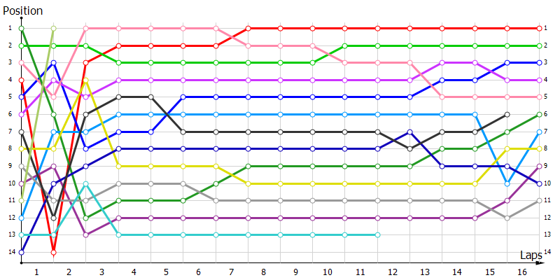 Positions