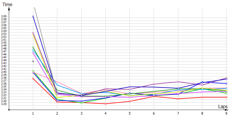 Race laptimes