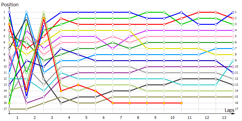 Positions