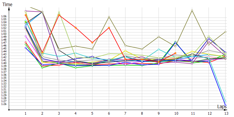 Race laptimes
